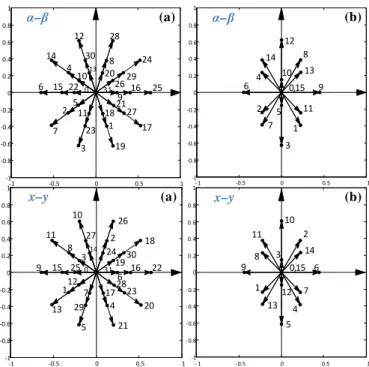 Fig. 2.  Available  voltage  vectors  in  the  α-β  (upper  plots)  and  x-y  (lower  plots) planes in normal (a) and open-phase fault operation (b)