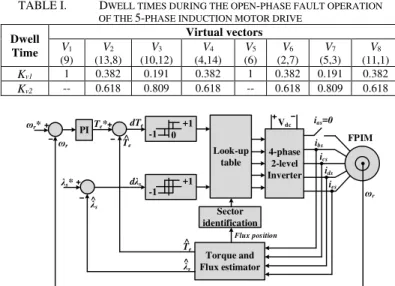 TABLE I.   D WELL TIMES DURING THE OPEN - PHASE FAULT OPERATION  OF THE  5- PHASE INDUCTION MOTOR DRIVE