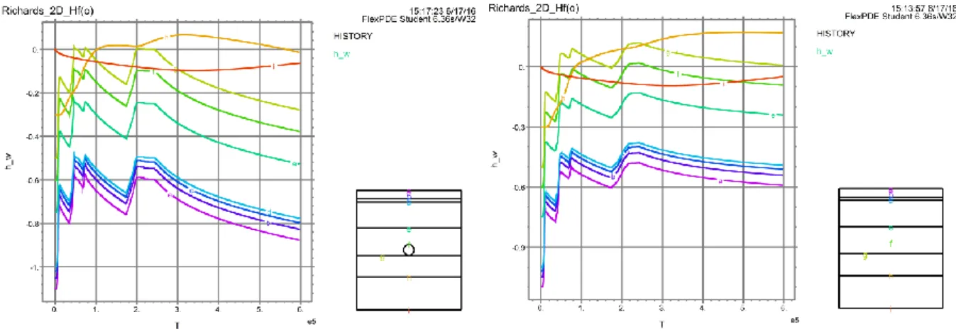 Figure 3 – Evolution de la pression de l'eau (m) dans le    