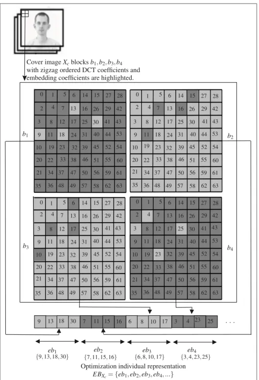 Figure 1.2 Optimization candidate solutions representation in traditional methods (Shieh et al., 2004) with embedding capacity equals to 4 bits per block.