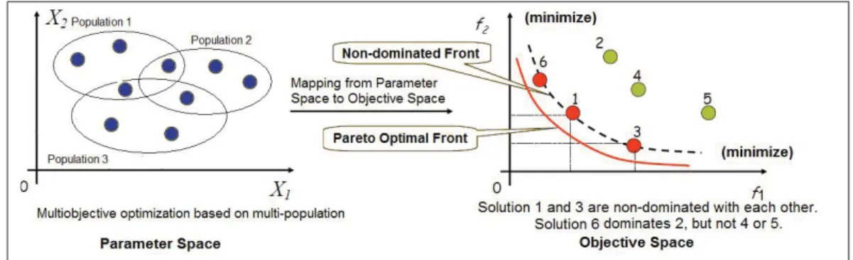 Figure 1.5 Pareto Optimal Front (POF) and non-dominated solutions for multi-population optimization