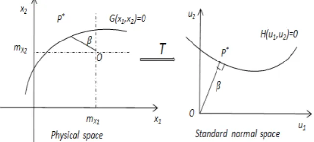 Fig. 4. Transformation into standard normal space 
