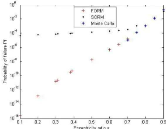 Fig. 8 Failure probability according versus eccentricity with  conditions of Gumbel 