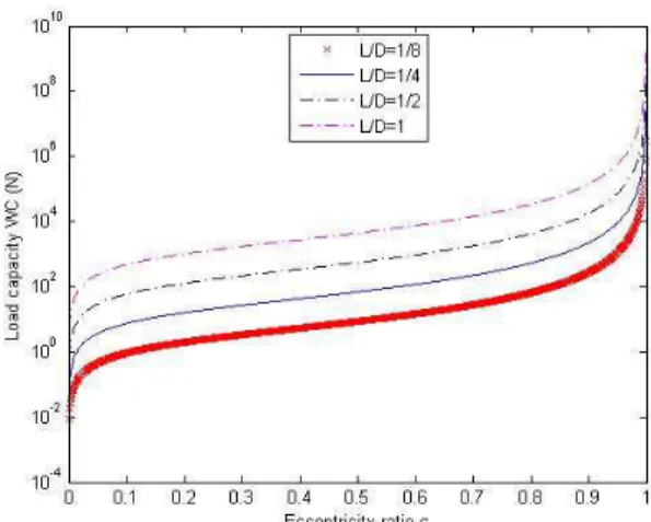 Fig. Load capacity versus relative eccentricity with conditions of  short bearing