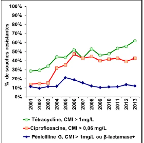 Figure  3  :  Évolution  de  la  résistance  des  souches  de  gonocoque  à  la  tétracycline,  la  ciprofloxacine et la pénicilline, Rénago-CNR des gonocoques, 2001-2013 