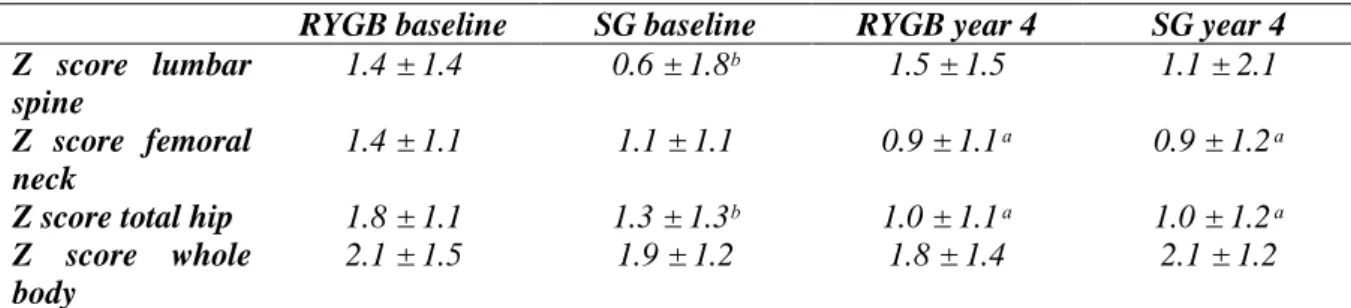 Table 5: Z score at baseline and year 4. Data are presented as mean ± SD. RYGB = Roux-en-Y Gastric Bypass