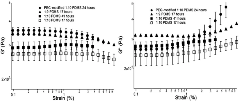 Fig. 4. Storage modulus G  (left) and loss modulus G  (right) as a function of strain at constant frequency (1 Hz) for modiﬁed and unmodiﬁed PDMS at different curing times and curing agent ratio