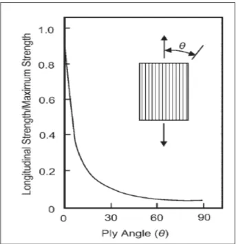 Figure 1.1 Longitudinal strength/ultimate   strength as function of ply angle  Drawn from Campbell (2010, p