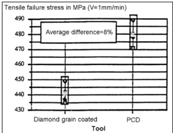 Figure 1.11 Effect of cutting tool material on   tensile failure stress of machined coupons  Drawn from Ghidossi et al