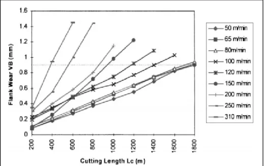 Figure 1.13 Effect of cutting speed on tool wear in turning of CFRPs  Drawn from Ferreira et al