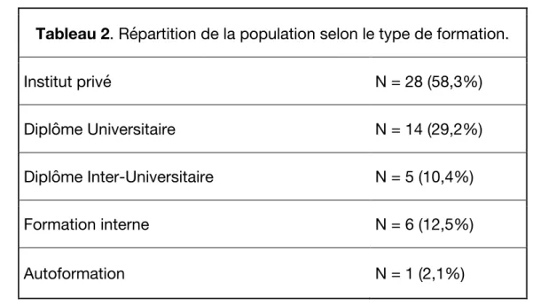 Tableau 2. Répartition de la population selon le type de formation. 