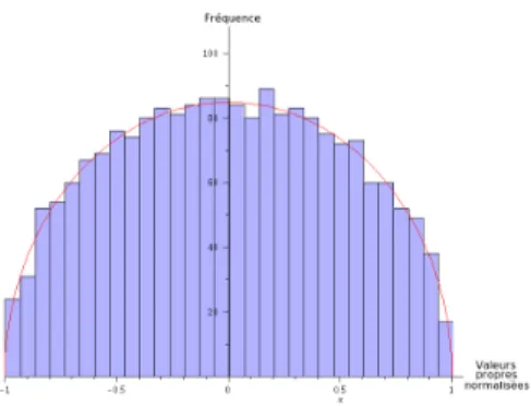 Figure 1 : Histogramme des valeurs propres (divisées par √