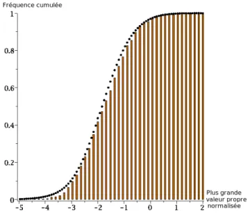 Figure 13 : Histogramme cumulé des plus grandes valeurs propres normalisées de 500 matrices hermitiennes de taille 300 × 300 (entrées gaussiennes) avec la fonction de