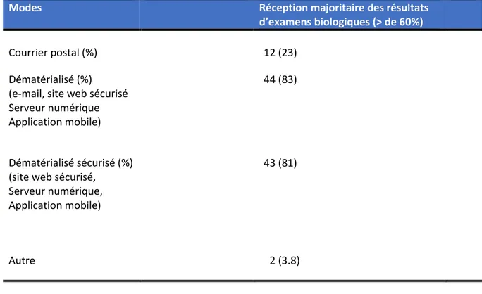 Tableau 2 : Mode de réception des résultats d’examens biologiques  