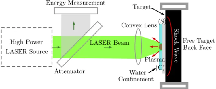 Figure 1: Schematic of laser-matter interaction in the case of laser shock