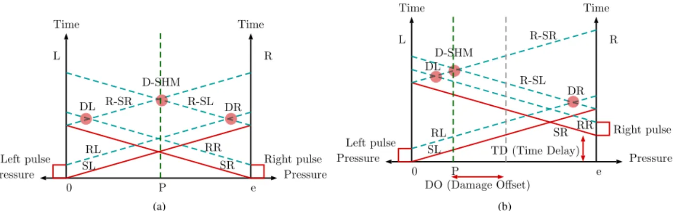 Figure 3: Schematic 1D Time/position diagram in the case of symmetrical laser shock - zero vs non zero time delay In [10], Ecault et al