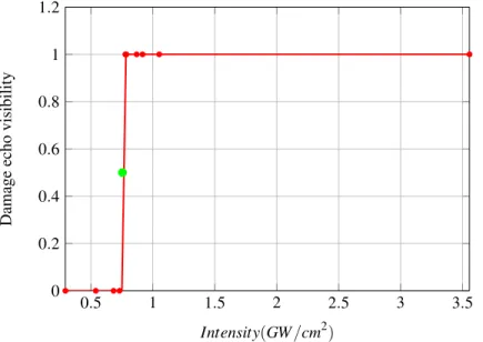 Figure 6 illustrates a sigmoid function fitted to the data obtained while searching for the damage threshold of our test samples when they are subject to one laser pulse (T hresh one − pulse )