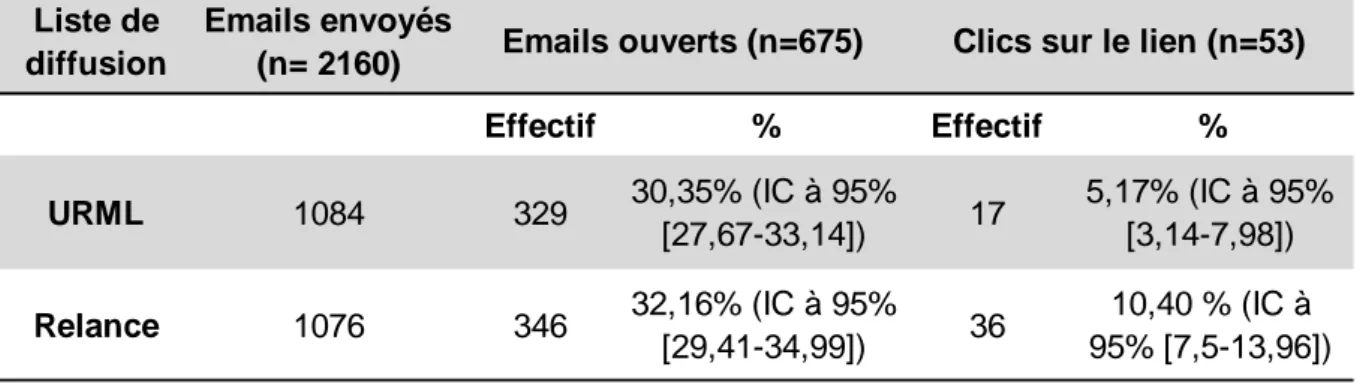 Tableau 1 : Médecins atteints par l’email envoyé par l’URML. URML : Union  Régionale des Médecins Libéraux 