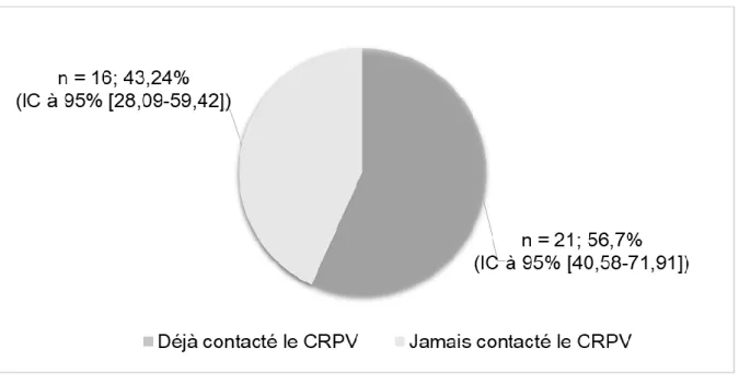 Figure 5 : Type de contact avec le CRPV et nombre de médecins ayant déjà notifié  