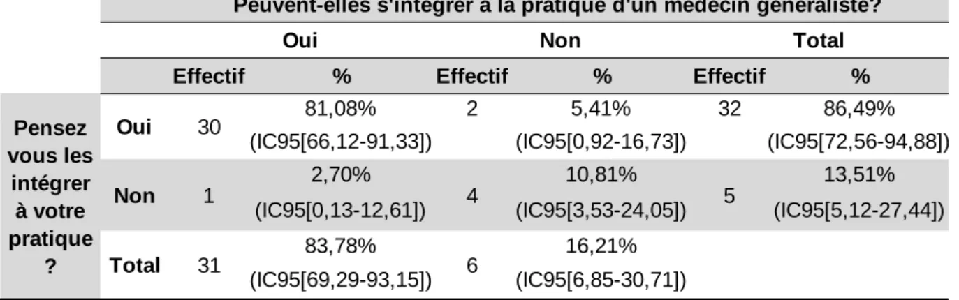 Tableau 3 : Commentaires des médecins n’ayant pas trouvé la formation utile 