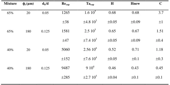 TABLE  II  Values  of  the  dimensionless  parameters  leading  to  bubble  capture,  for  the  different  configurations  of  the  experiments