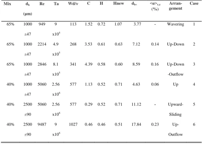 TABLE III   Dimensionless parameters characterizing the two-phase flow for different operating conditions for which mean  Eulerian cartography of the gas-phase volume fraction and velocity components are displayed (&lt;α&gt; r,z  denotes the measured  gas-