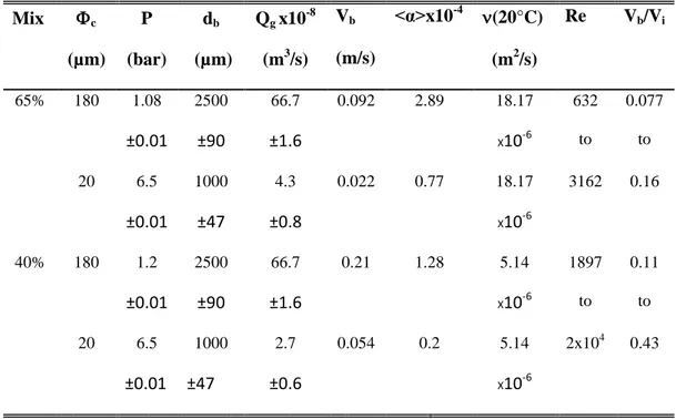 TABLE I  Characteristics of the bubble injection for the different air injection conditions 
