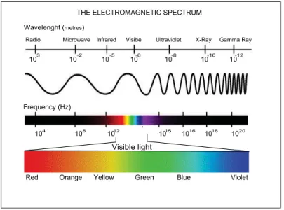 Figure 1.1 Electromagnetic spectrum ranges( http://www.robertdalsanto.com/cosmology.php )
