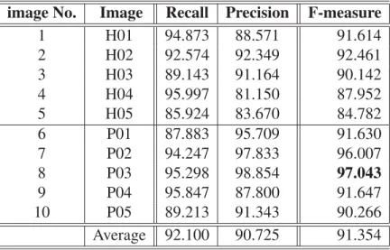 Table 3.1 Performance in terms of precision, recall, and F-measure of the proposed algorithm