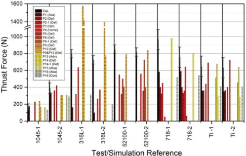 FIGURE 6 Simulated (color bars) and measured (black bar) thrust force values for different work materials and cutting conditions.