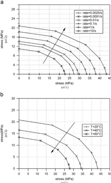 Fig. 4. Strain rate (a) and temperature (b) inﬂuence on stress evolution for tension- tension-shear loading numerical tests.