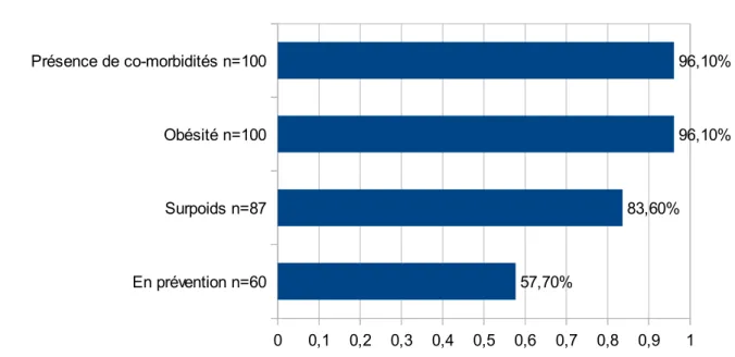 FIGURE 3 : DONNEES DES FACTEURS FAVORISANTS LA DISPENSE DES CONSEILS  DIETETIQUES