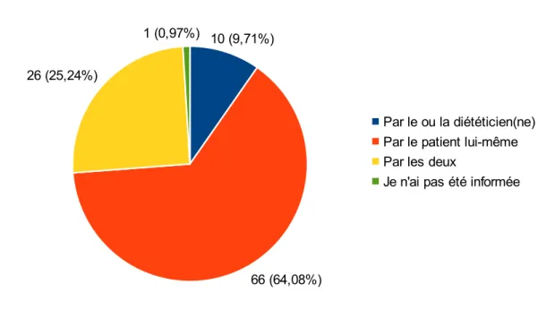 FIGURE 11 : COMMENT LES MEDECINS ONT ETE INFORMES DE LA PRISE EN CHARGE  DE LEURS PATIENTS ?