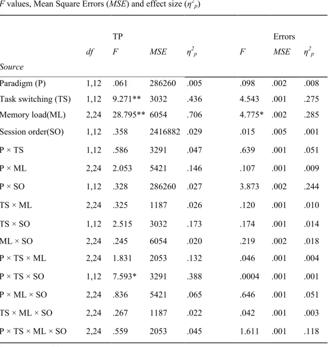 Table 1. Results for the ANOVA in the time production condition of Experiment 3  on  time  productions,  (TP,  left  portion  of  the  Table)  and  error  rates  (right  portion  of  the  Table)