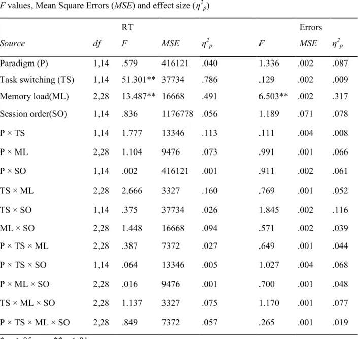 Table 2. Results for the ANOVA in the response time condition of Experiment 3 on  response times, (RT, left portion of the Table) and error rates (right portion of the Table)