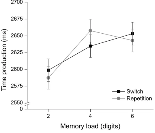 Figure  1.  Mean  time  productions  for  switch  and  repeat  trials  as  a  function  of  memory load in Experiment 1
