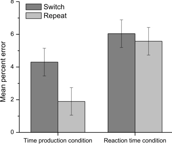 Figure  2.  Mean  percent  error  data  for  the  time  production  and  reaction  time  conditions for switch and repeat trials in Experiment 1