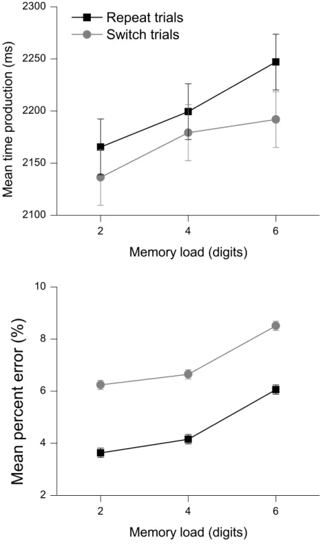 Figure  3.  Mean  time  productions  (top  panel)  and  mean  percent  errors  (bottom  panel)  for  switch  and  repeat  trials  as  a  function  of  memory  load  in  the  time  production  condition of Experiment 2