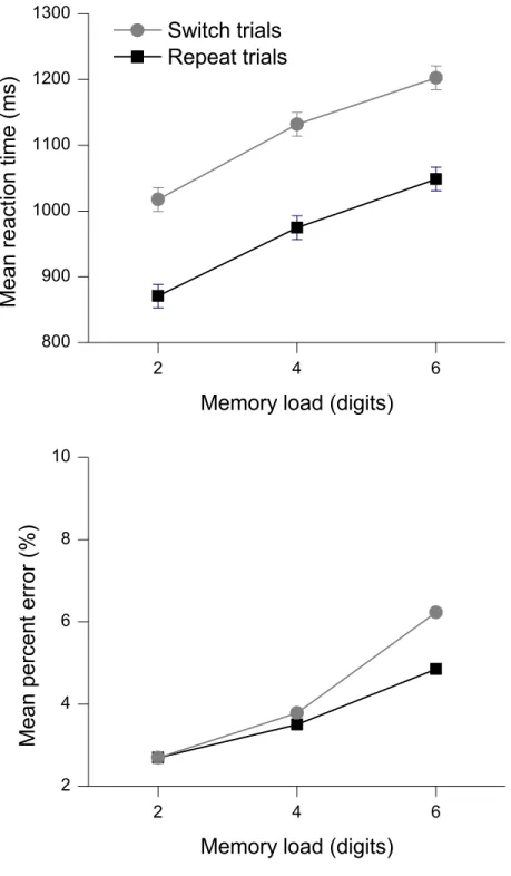 Figure 4. Mean RTs (top panel) and mean percent errors (bottom panel) for switch  and repeat trials as a function of memory load in the reaction time condition of Experiment  2