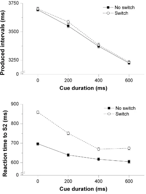 Figure 2. Mean produced intervals (upper panel) and reaction times (lower panel) in  switch and no-switch trials as a function of preparation duration in Experiment 2