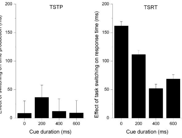 Figure 3.  Effect of switching as a function of cue duration in the time production  condition (left panel) and the RT conditions (right panel)