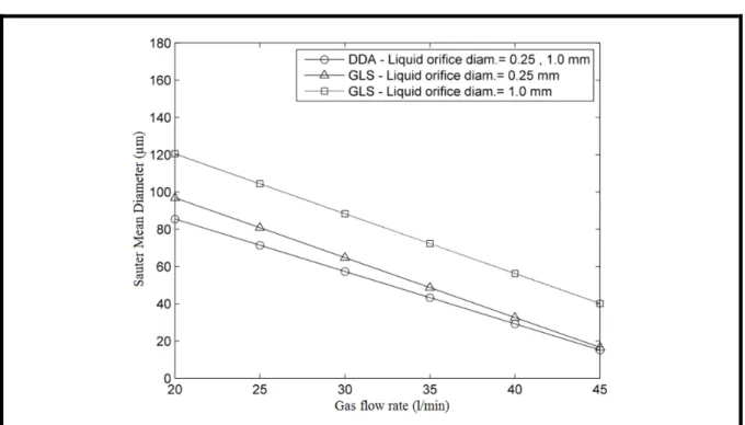 Figure 3.3  SMD related to gas flow rate for GLS and DDA pumps  when using nozzles with different liquid orifice diameters 