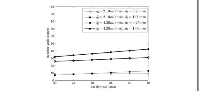 Figure 3.6  Injection angle related to gas flow rate for GLS pump  when using nozzles with different liquid orifice diameters 