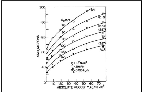 Figure 1.27  SMD variation related to liquid viscosity   when using a plain-jet airblast atomizer (Lefebvre, 1980) 