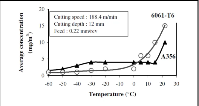 Figure 1.31  Average dust concentration when using A356 and AA6061 – T6 as a function of  Workpiece Temperature (Balout, Songmene and Masounav, 2007) 