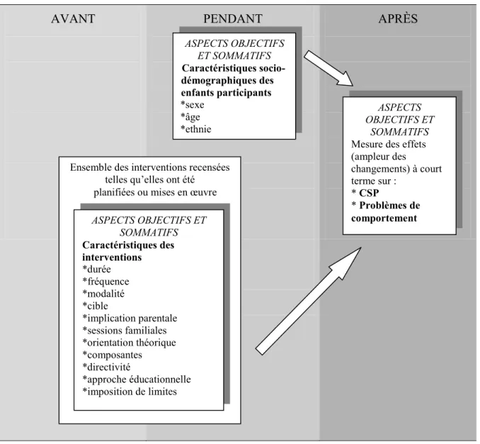 Figure  1.2 :  Schéma  conceptuel  illustrant  le  rationnel  de  la  démarche  de  recherche  empruntée 