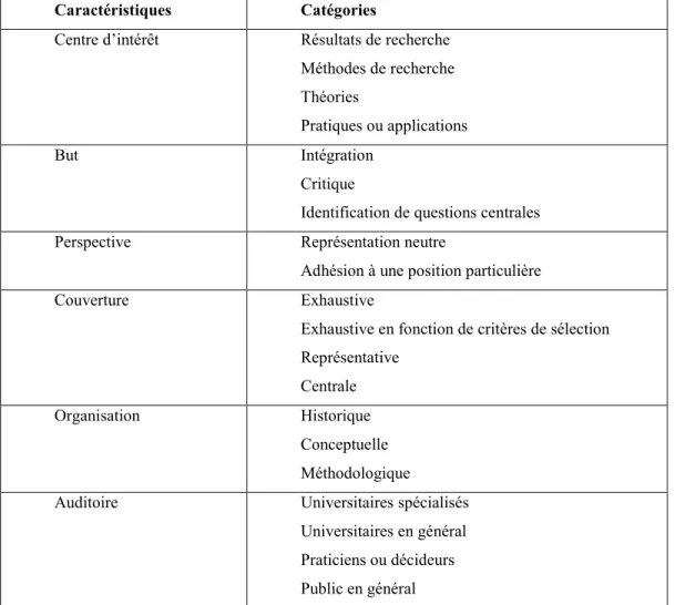 Tableau 3.1 Taxonomie des synthèses de connaissances (Cooper, 1988) 
