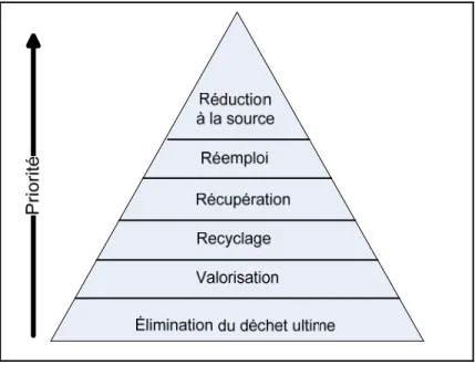 Figure 1.1  La pyramide des 4RV-E. 