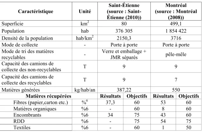 Tableau 1.1 Comparaison de la gestion des matières résiduelles entre Montréal et Saint- Saint-Étienne  Caractéristique Unité  Saint-Étienne  (source :  Saint-Étienne (2010))  Montréal   (source : Montréal (2008))  Superficie km 2  80  499,1  Population  ha