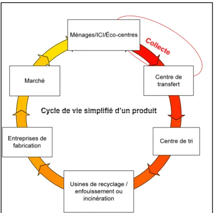 Figure 1.2 Cycle de vie d'un produit 